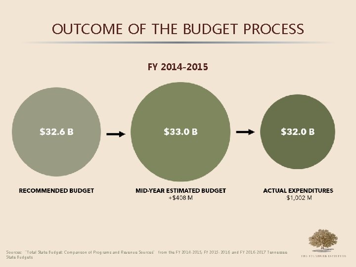 OUTCOME OF THE BUDGET PROCESS FY 2014 -2015 Sources: “Total State Budget: Comparison of