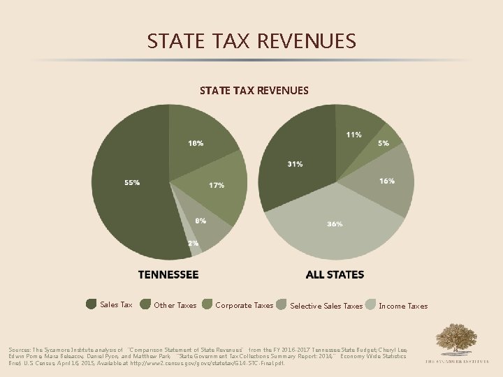 STATE TAX REVENUES Sales Tax Other Taxes Corporate Taxes Selective Sales Taxes Income Taxes