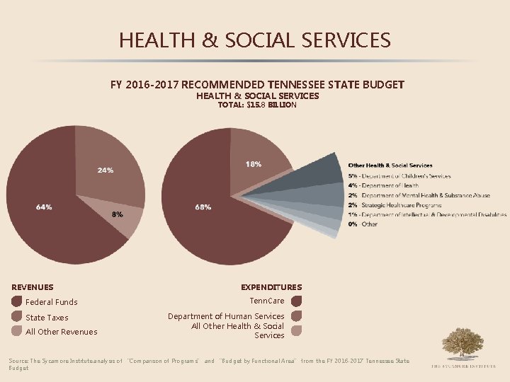 HEALTH & SOCIAL SERVICES FY 2016 -2017 RECOMMENDED TENNESSEE STATE BUDGET HEALTH & SOCIAL