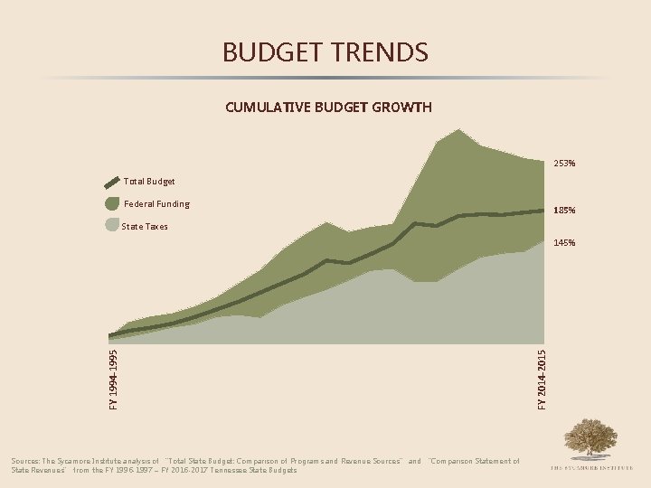 BUDGET TRENDS CUMULATIVE BUDGET GROWTH 253% Total Budget Federal Funding 185% State Taxes Sources: