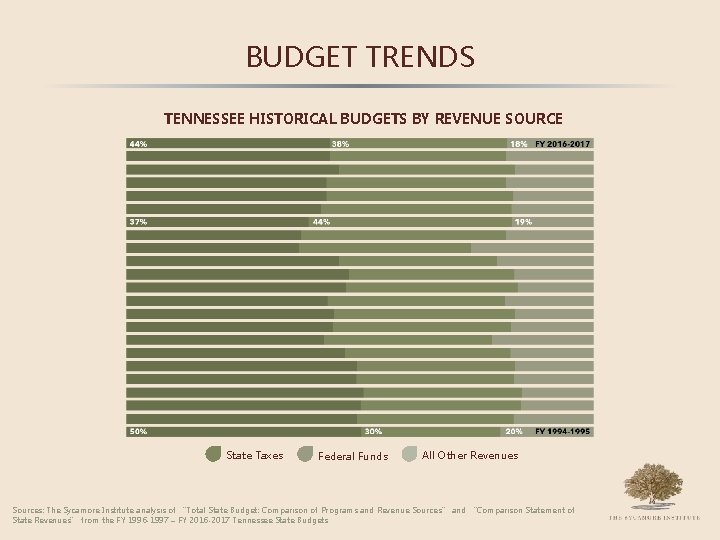 BUDGET TRENDS TENNESSEE HISTORICAL BUDGETS BY REVENUE SOURCE State Taxes Federal Funds All Other