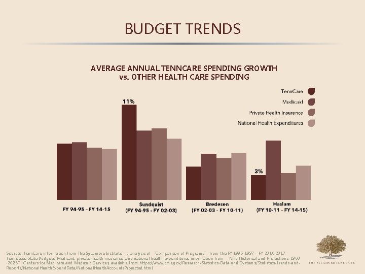 BUDGET TRENDS AVERAGE ANNUAL TENNCARE SPENDING GROWTH vs. OTHER HEALTH CARE SPENDING Sources: Tenn.