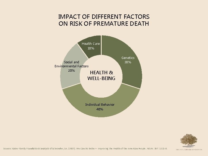 IMPACT OF DIFFERENT FACTORS ON RISK OF PREMATURE DEATH Health Care 10% Social and