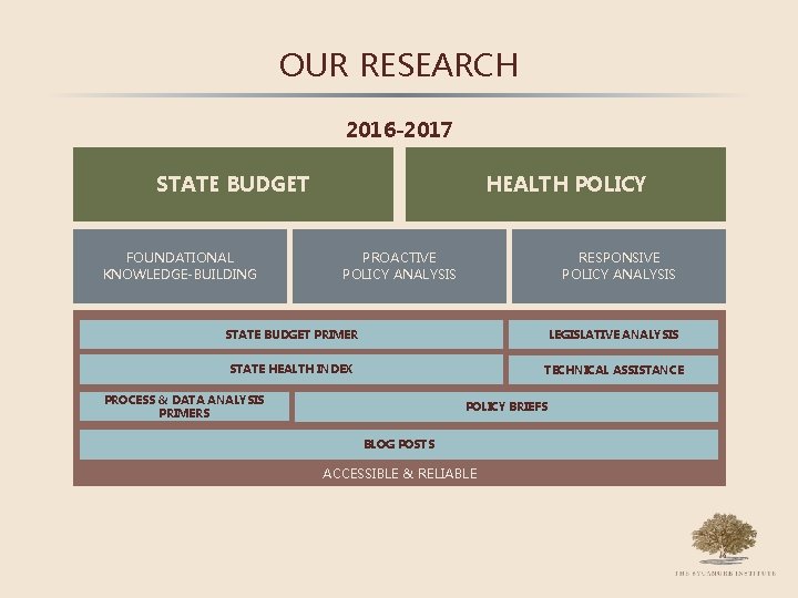 OUR RESEARCH 2016 -2017 STATE BUDGET FOUNDATIONAL KNOWLEDGE-BUILDING HEALTH POLICY RESPONSIVE POLICY ANALYSIS PROACTIVE