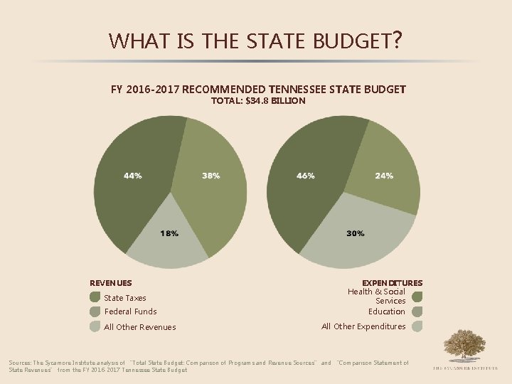 WHAT IS THE STATE BUDGET? FY 2016 -2017 RECOMMENDED TENNESSEE STATE BUDGET TOTAL: $34.