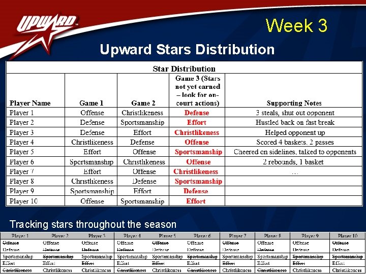 Week 3 Upward Stars Distribution Tracking stars throughout the season 