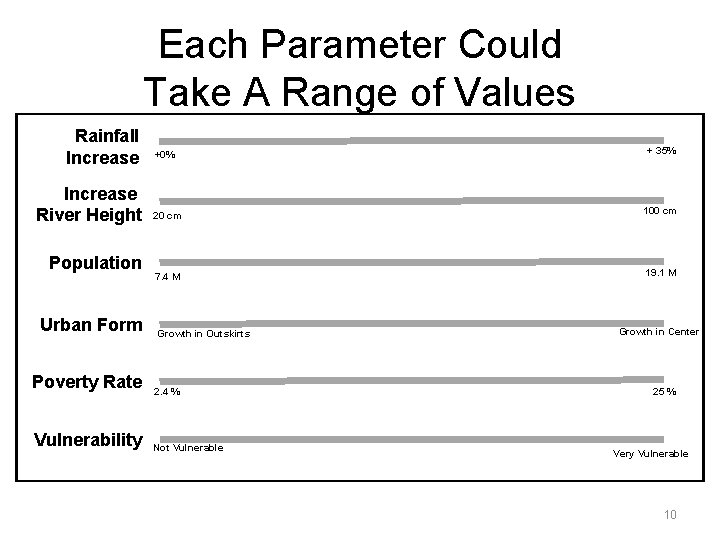 Each Parameter Could Take A Range of Values Rainfall Increase River Height Population Urban