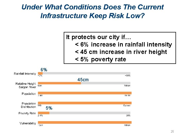 Under What Conditions Does The Current Infrastructure Keep Risk Low? It protects our city