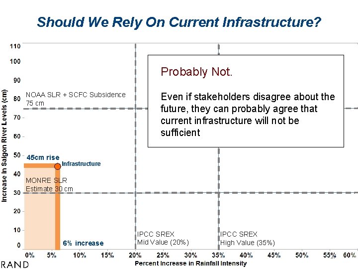 Should We Rely On Current Infrastructure? Probably Not. NOAA SLR + SCFC Subsidence 75