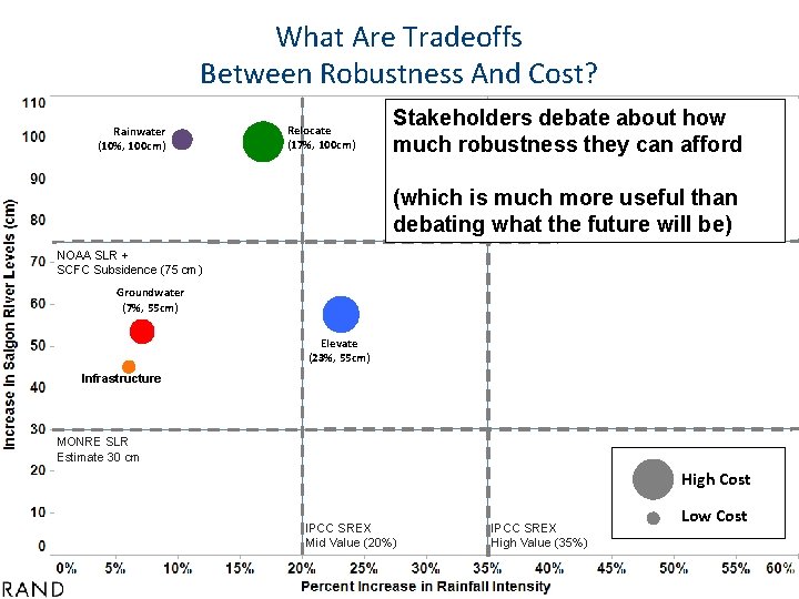 What Are Tradeoffs Between Robustness And Cost? Rainwater (10%, 100 cm) Relocate (17%, 100