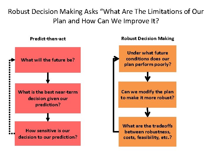 Robust Decision Making Asks “What Are The Limitations of Our Plan and How Can