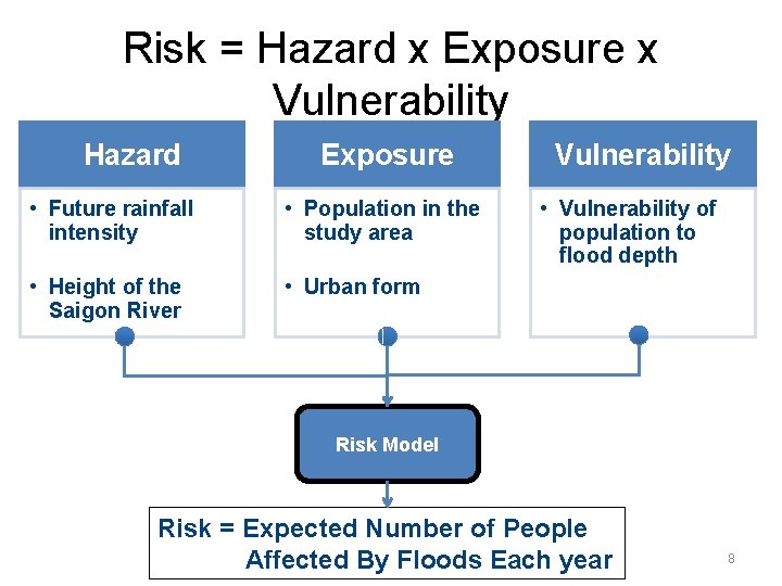 Risk = Hazard x Exposure x Vulnerability Hazard Exposure • Future rainfall intensity •