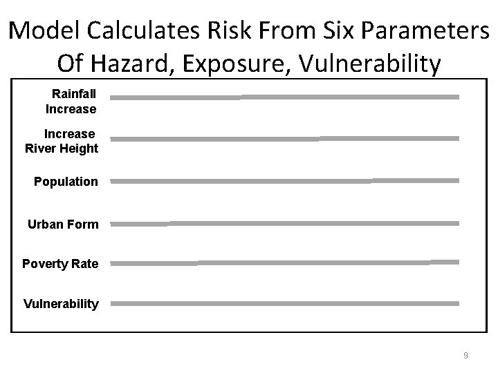 Model Calculates Risk From Six Parameters Of Hazard, Exposure, Vulnerability Rainfall Increase River Height