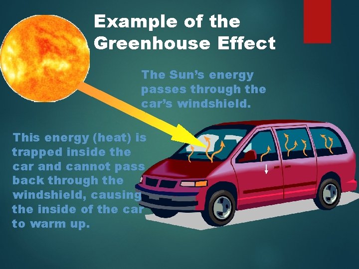 Example of the Greenhouse Effect The Sun’s energy passes through the car’s windshield. This