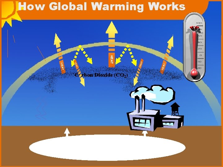 How Global Warming Works Carbon Dioxide (CO 2) Fossil fuels (coal, oil, natural gas)