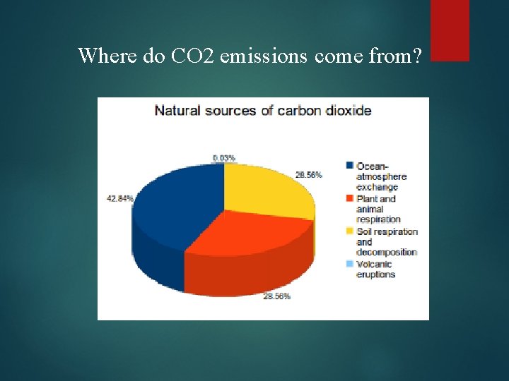 Where do CO 2 emissions come from? 