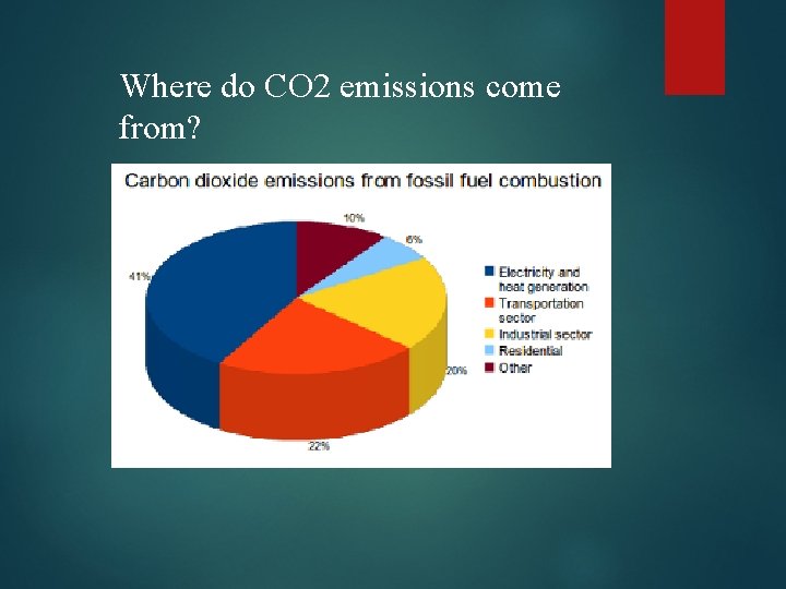 Where do CO 2 emissions come from? 