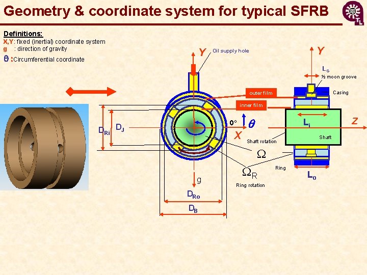 Geometry & coordinate system for typical SFRB Definitions: X, Y: fixed (inertial) coordinate system