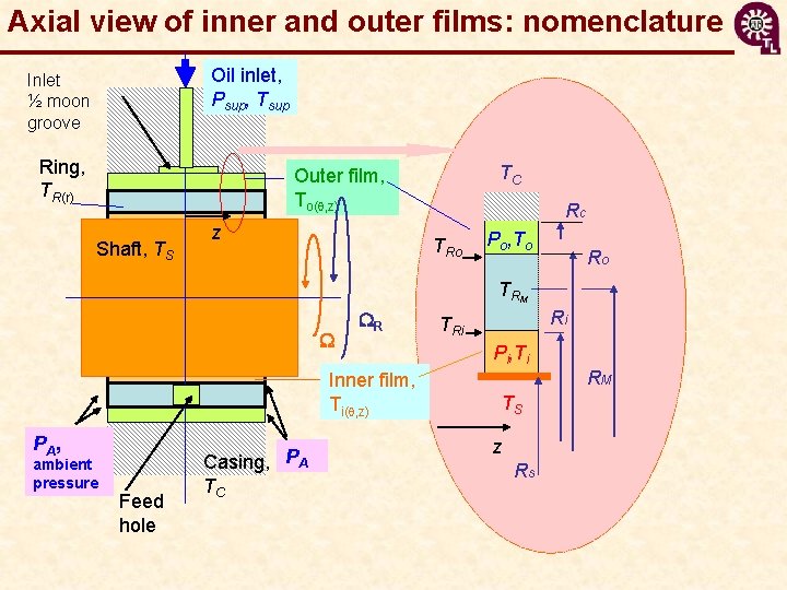 Axial view of inner and outer films: nomenclature Oil inlet, Psup, Tsup Inlet ½
