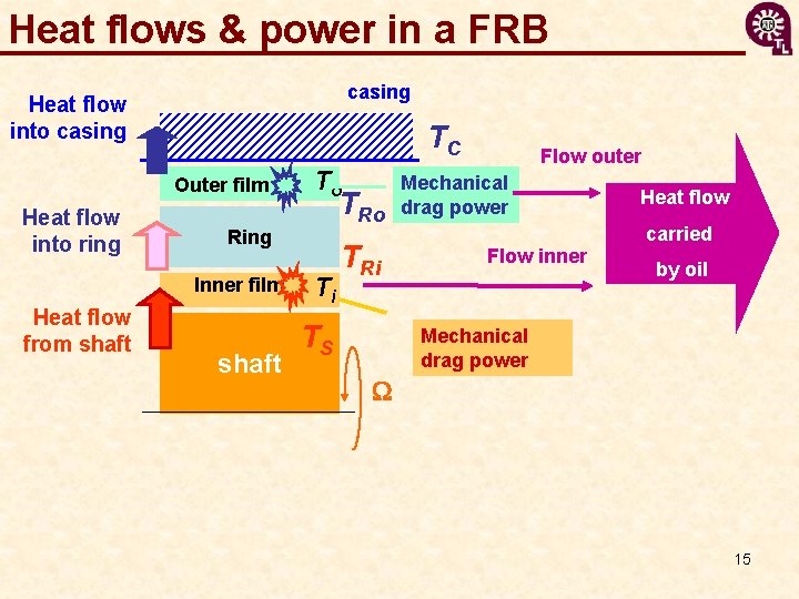 Heat flows & power in a FRB casing Heat flow into casing TC Outer