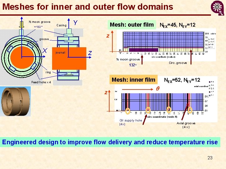 Meshes for inner and outer flow domains ½ moon groove Casing =132 º Y