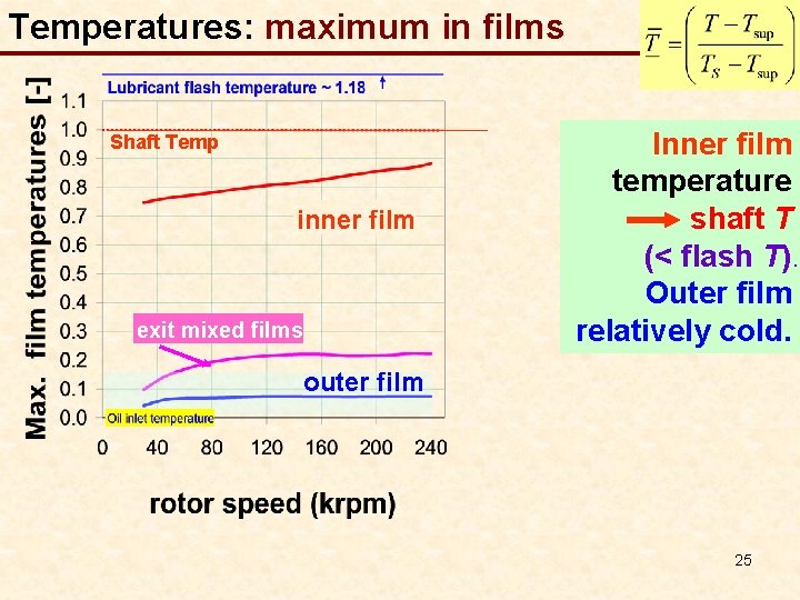 Temperatures: maximum in films Shaft Temp inner film exit mixed films Inner film temperature