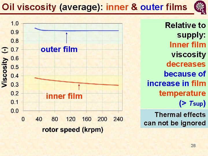 Oil viscosity (average): inner & outer films outer film inner film Relative to supply: