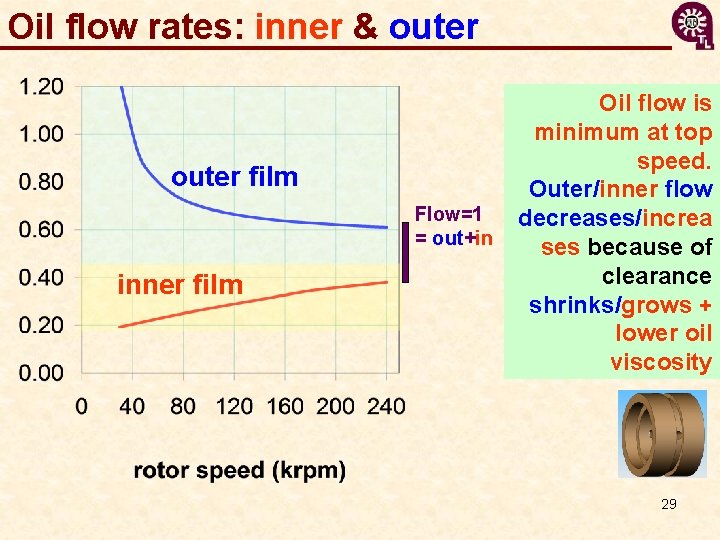 Oil flow rates: inner & outer film Flow=1 = out+in inner film Oil flow