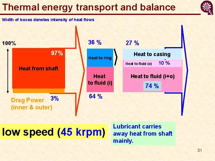 Thermal energy transport and balance Width of boxes denotes intensity of heat flows 36