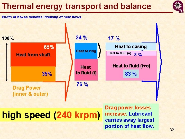Thermal energy transport and balance Width of boxes denotes intensity of heat flows 24