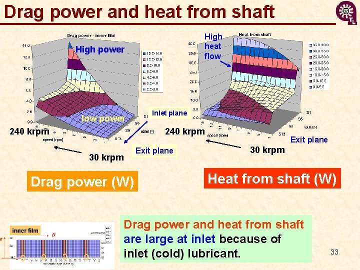 Drag power and heat from shaft High heat flow High power low power 240