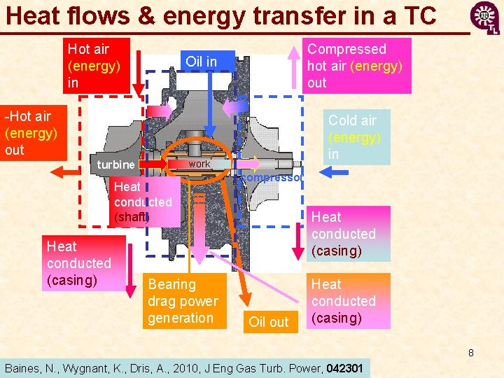 Heat flows & energy transfer in a TC Hot air (energy) in Compressed hot