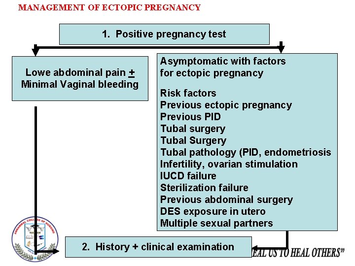 MANAGEMENT OF ECTOPIC PREGNANCY 1. Positive pregnancy test Lowe abdominal pain + Minimal Vaginal