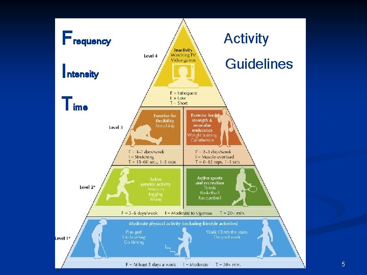 Frequency Activity Intensity Guidelines Time 5 