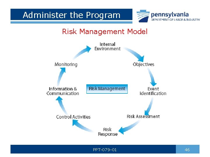 Administer the Program Risk Management Model PPT-079 -01 46 