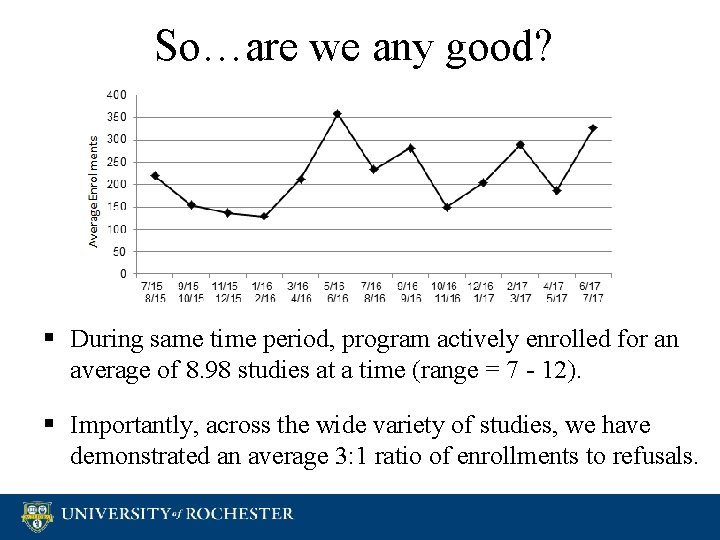 So…are we any good? § During same time period, program actively enrolled for an