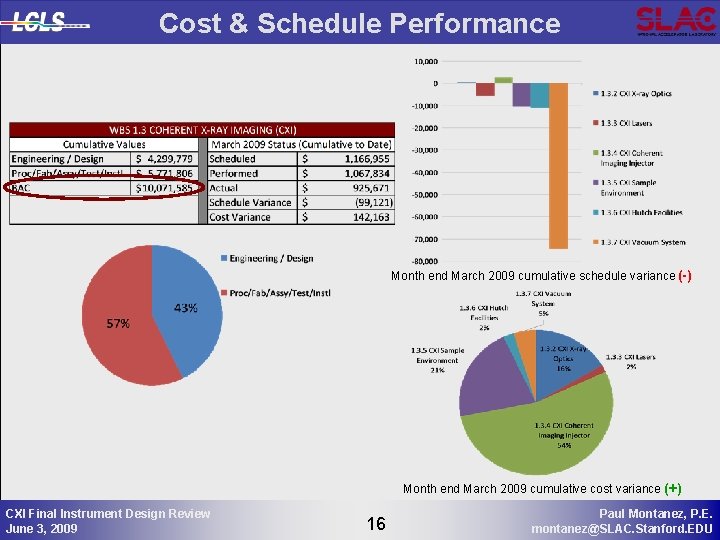 Cost & Schedule Performance Month end March 2009 cumulative schedule variance (-) Month end