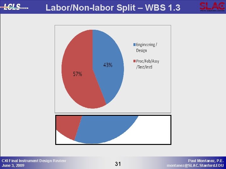 Labor/Non-labor Split – WBS 1. 3 CXI Final Instrument Design Review June 3, 2009