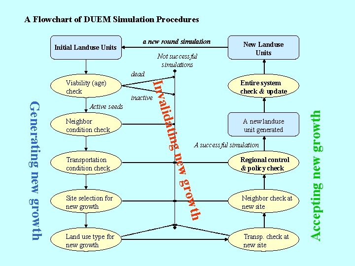 A Flowchart of DUEM Simulation Procedures Initial Landuse Units a new round simulation Not