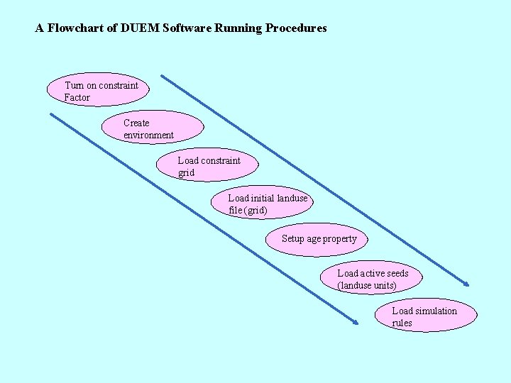 A Flowchart of DUEM Software Running Procedures Turn on constraint Factor Create environment Load