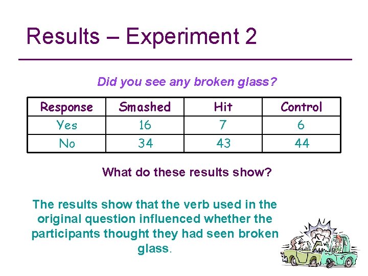 Results – Experiment 2 Did you see any broken glass? Response Yes No Smashed