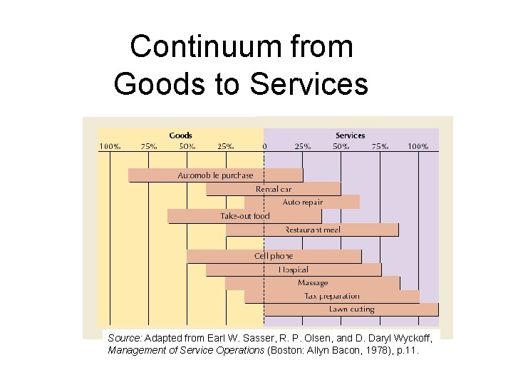Continuum from Goods to Services Source: Adapted from Earl W. Sasser, R. P. Olsen,