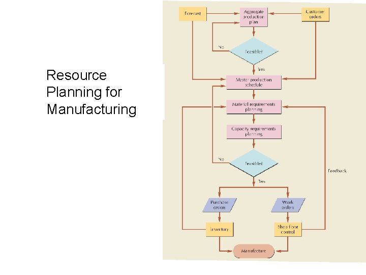 Resource Planning for Manufacturing 