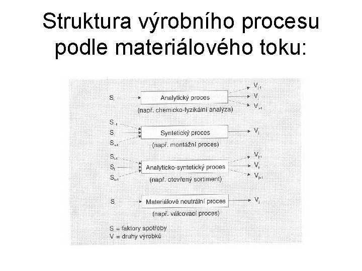Struktura výrobního procesu podle materiálového toku: 