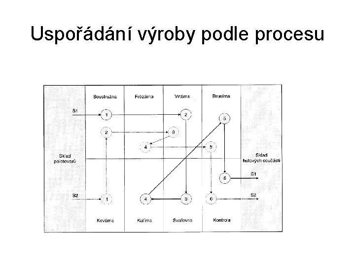 Uspořádání výroby podle procesu 