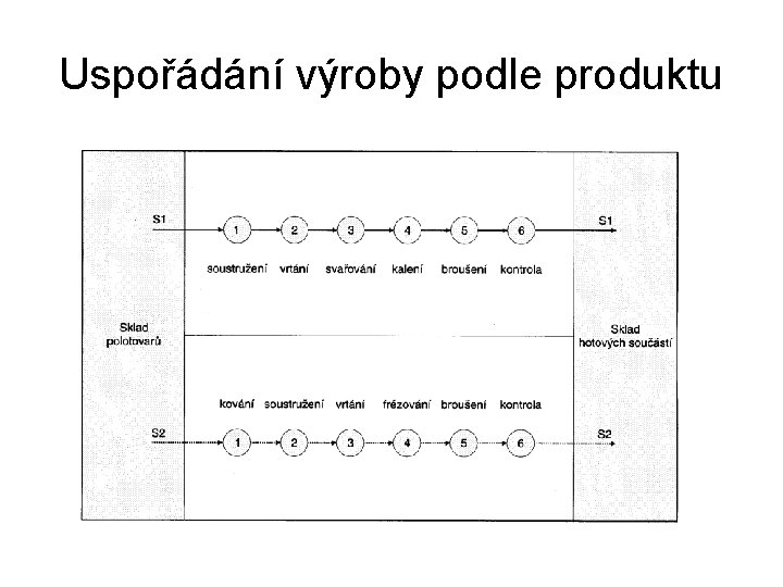 Uspořádání výroby podle produktu 