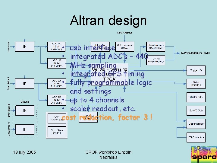 Altran design • usb interface • integrated ADC’s – 440 MHz sampling • integrated