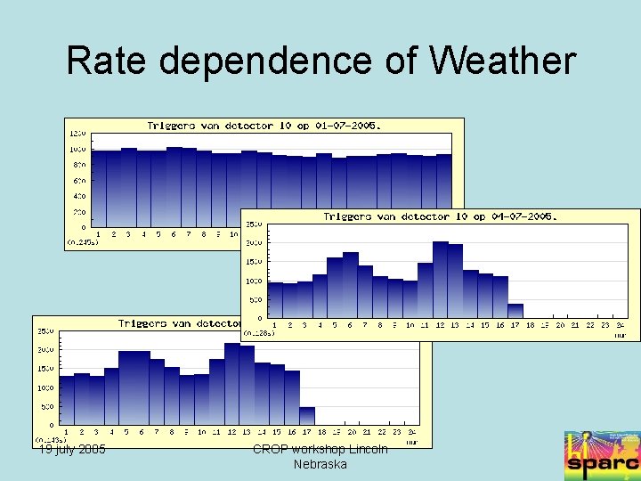 Rate dependence of Weather 19 july 2005 CROP workshop Lincoln Nebraska 