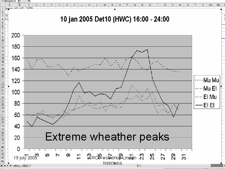 Extreme wheather peaks 19 july 2005 CROP workshop Lincoln Nebraska 