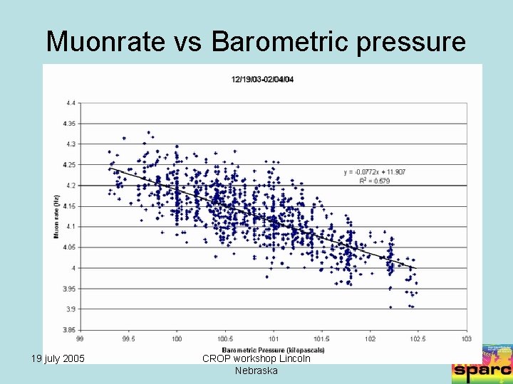 Muonrate vs Barometric pressure 19 july 2005 CROP workshop Lincoln Nebraska 